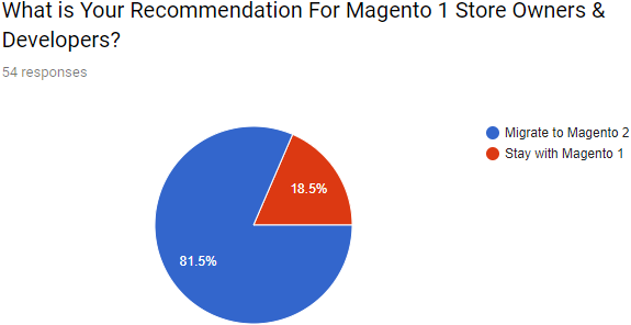 Magento Recommendation