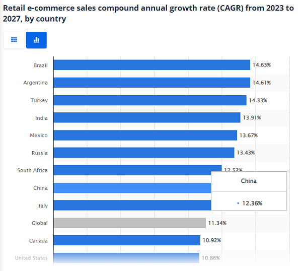 Retail E-commerce Development Between 2023 and 2027 - statista