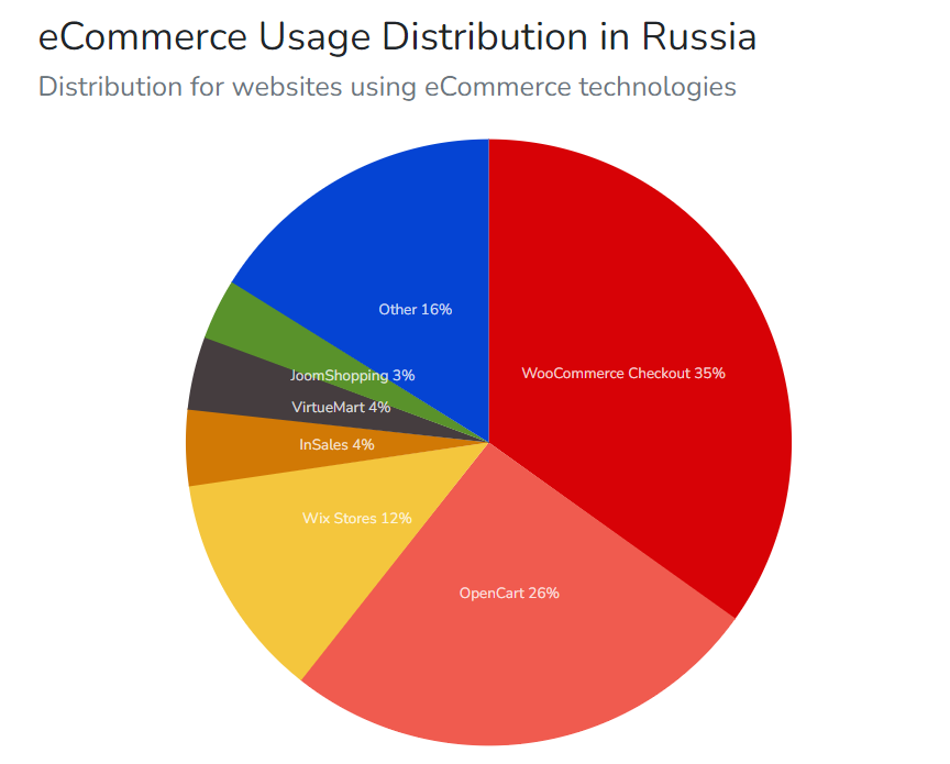 ecommerce platform share Russia