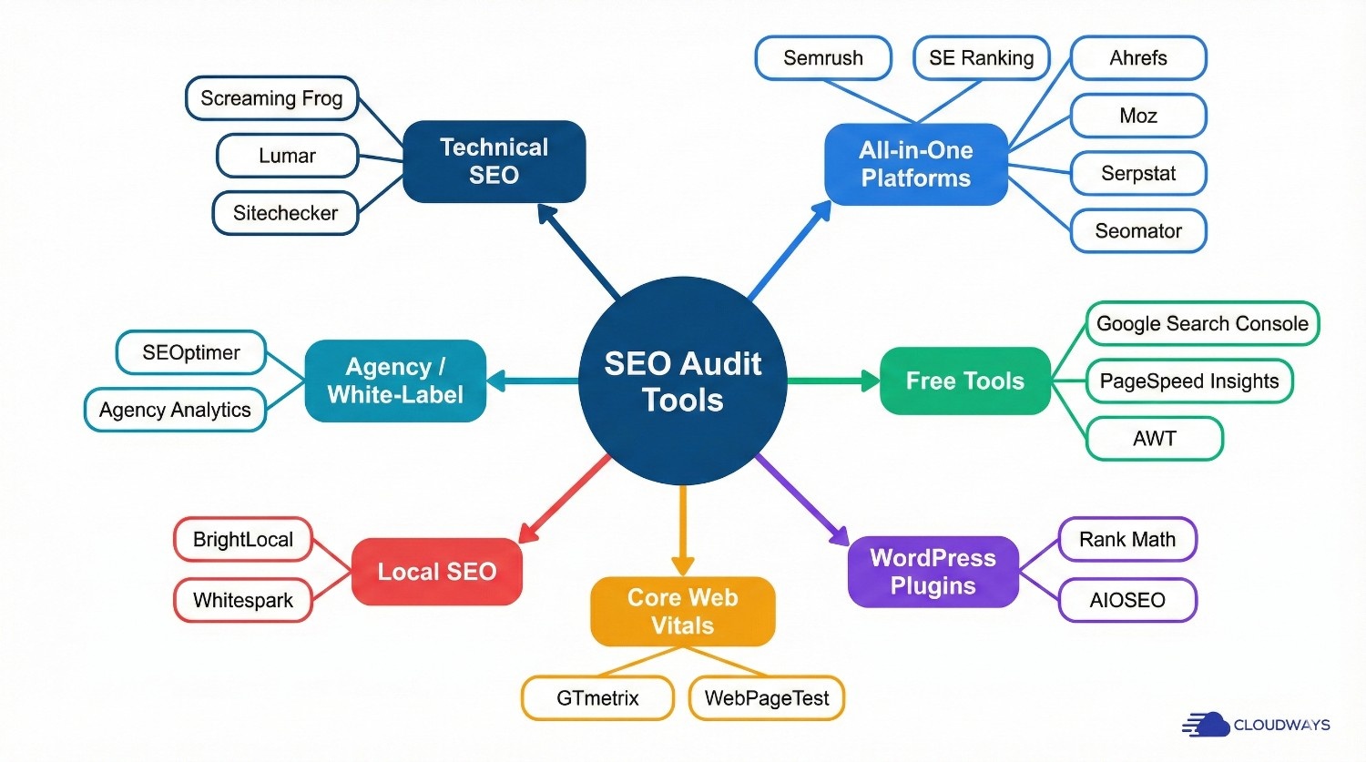 20 Best SEO Audit Tools in 2026 (Free + Paid Compared)