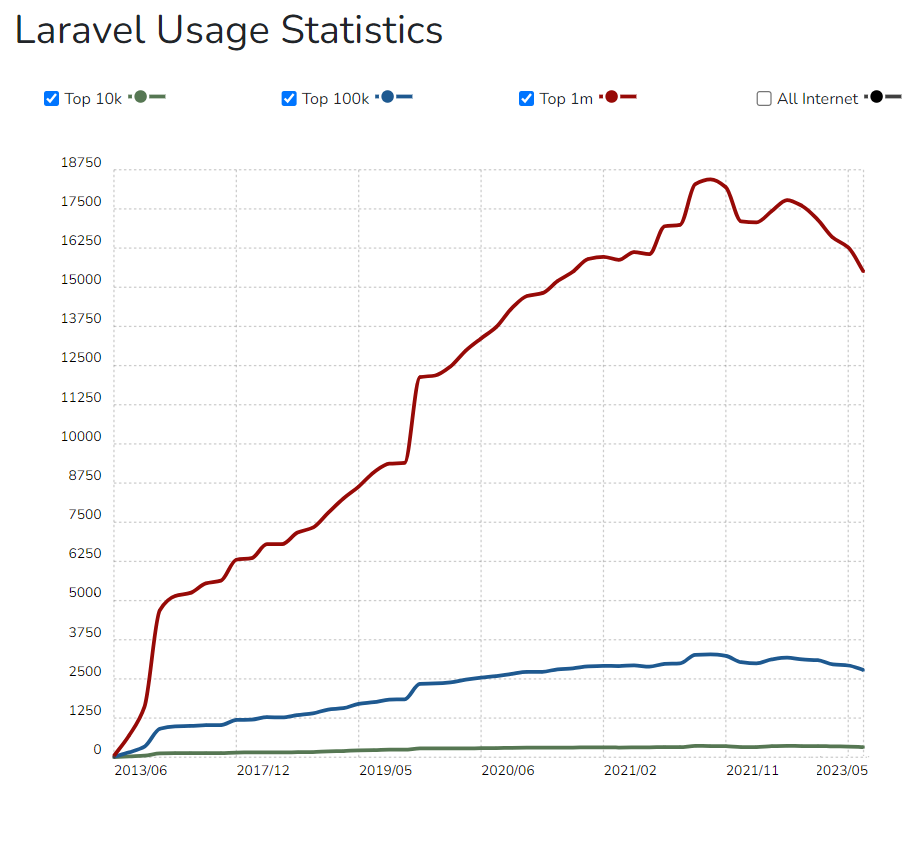 laravel usage stats
