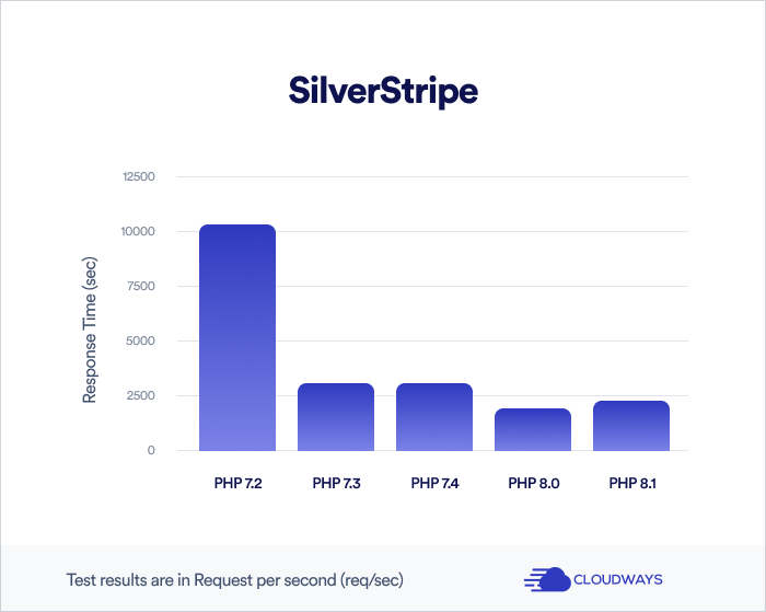 silverstripe-results