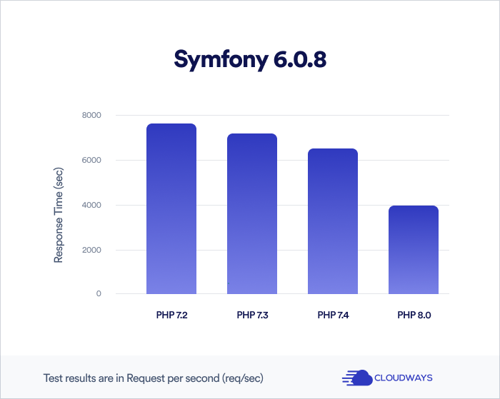 symfony-results