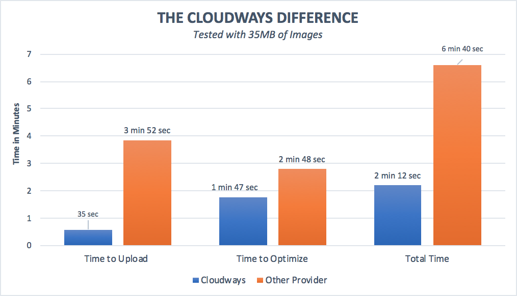 The Cloudways Difference
