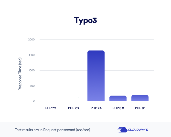 typo3-results