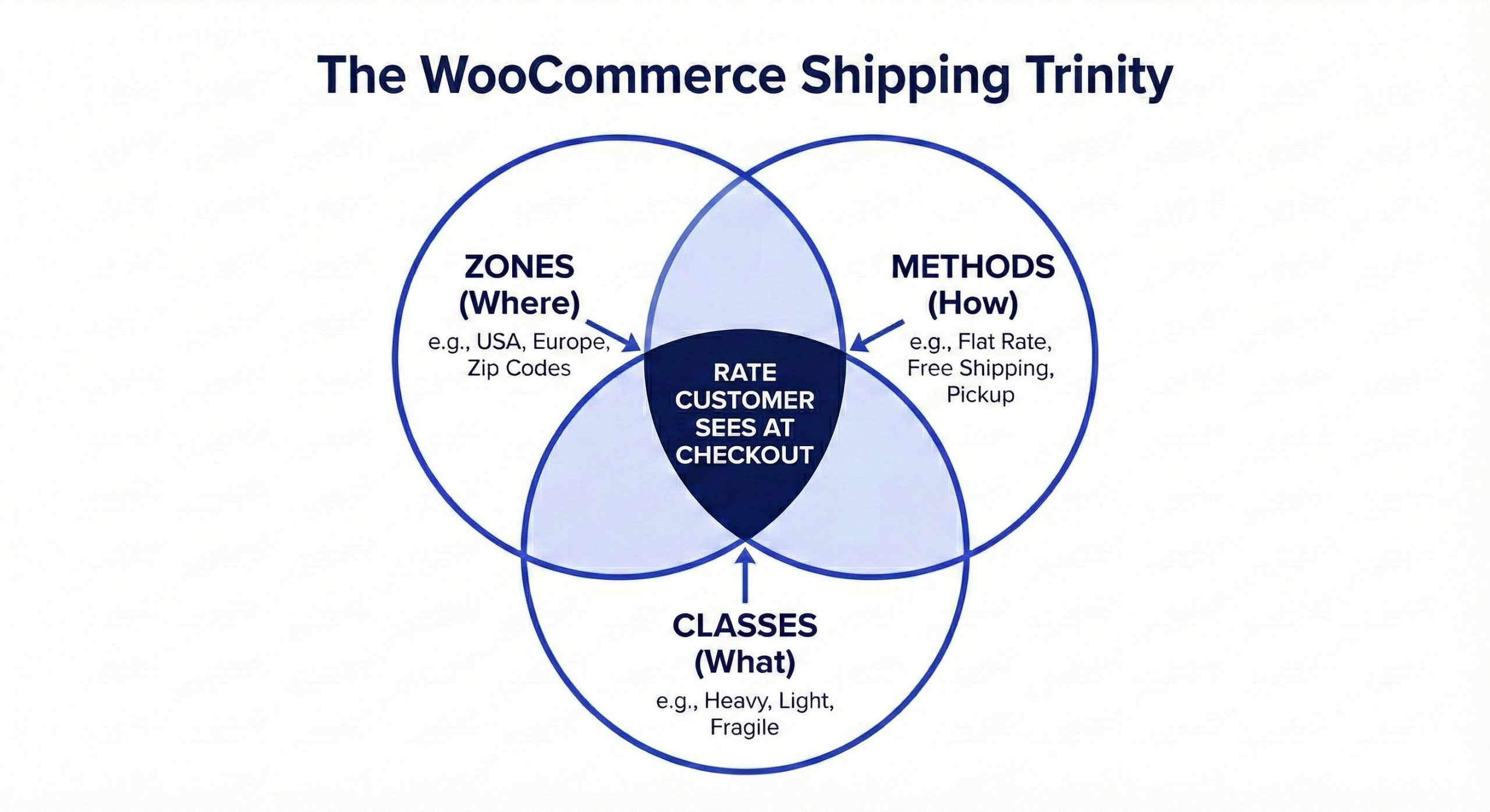 WooCommerce Shipping Guide 2026: Setup & Strategy