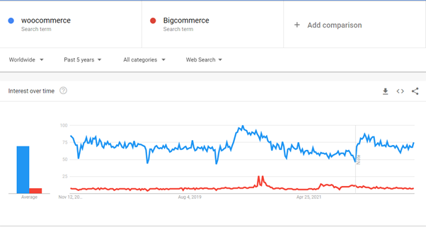 WooCommerce vs BigCommerce Trends