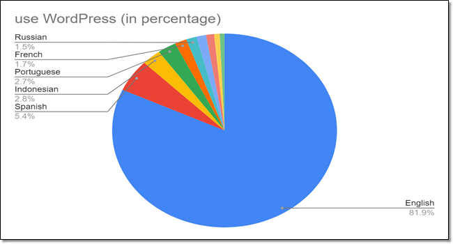 WordPress usage stats