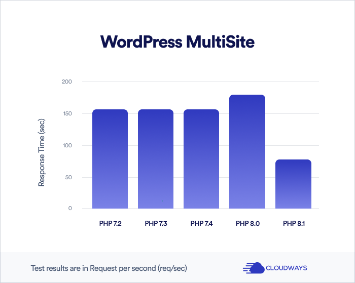 WordPress-MultiSite-Graph