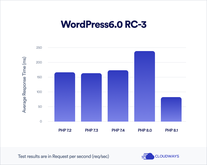 wordpress-6.0