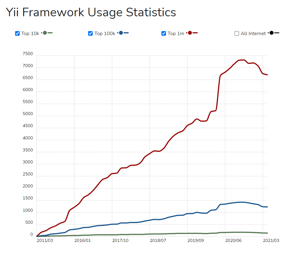 Yii Framework Usage Statistics