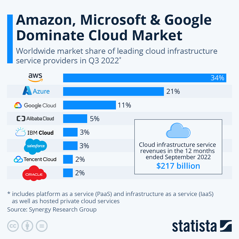 amazon, google and microsoft's cloud market share - statista