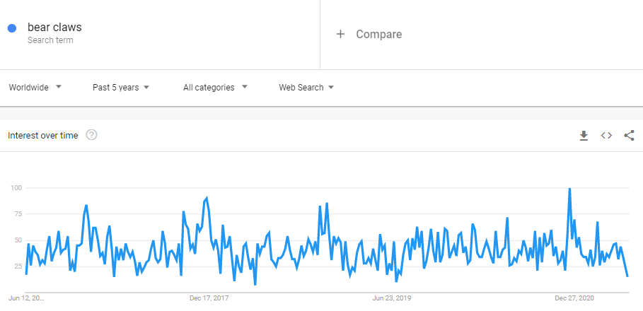 bear claws Google Trend