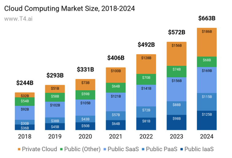 market share of all cloud computing models