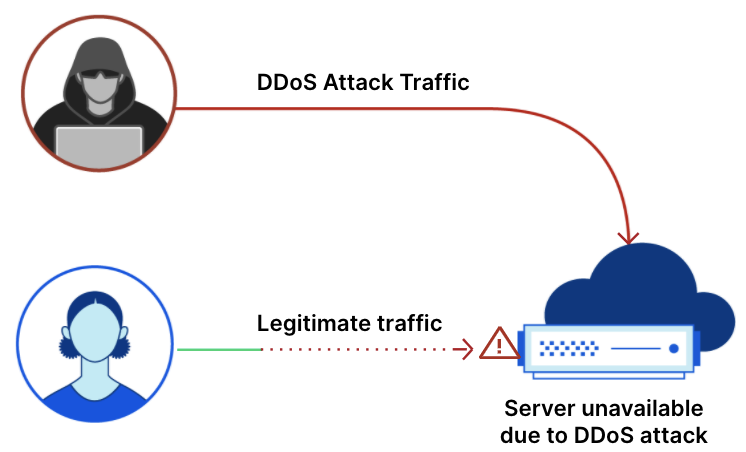 Understanding the Types of DDoS Attacks & How to Stop Them