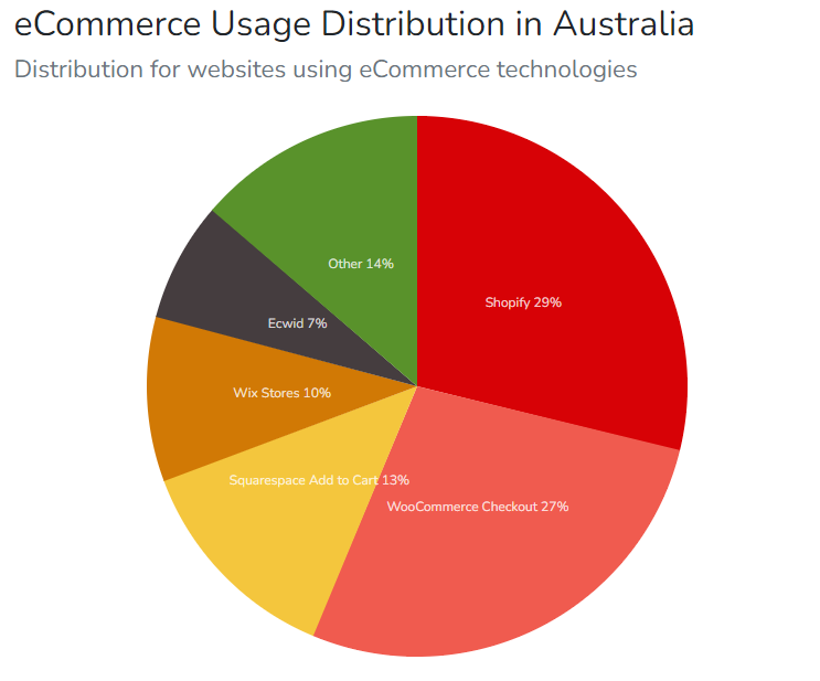 ecommerce platform share Australia
