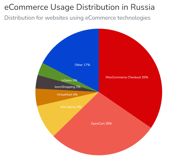 ecommerce platform share Russia