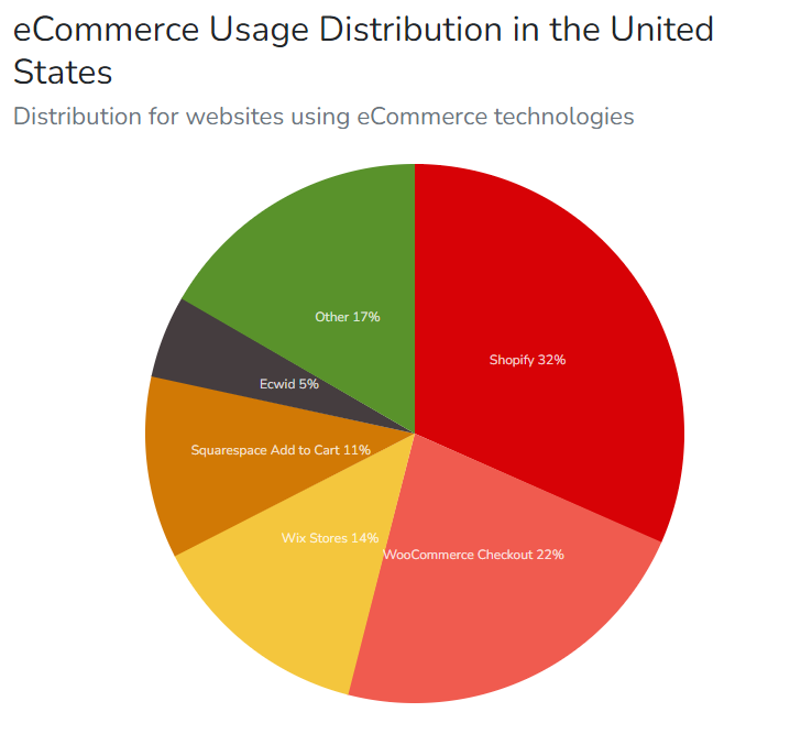 ecommerce platform share US
