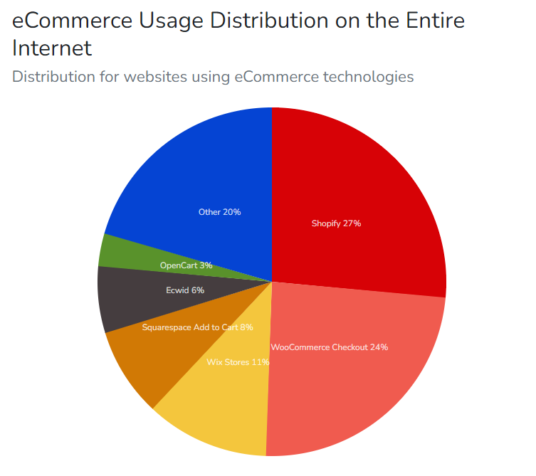 ecommerce platform share entire internet