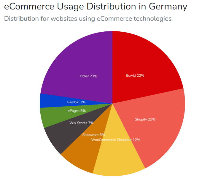 ecommerce platform share germany