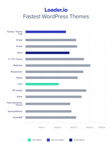 15 Fastest WordPress Themes in 2022 - Speed Test Results