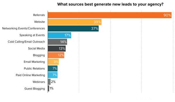 generate new leads