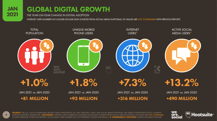 global-digital-growth