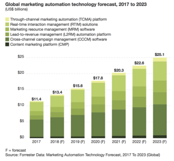 global spend on marketing automation