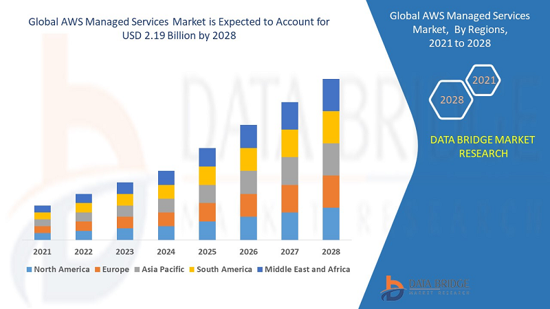 growth statistics of amazon aws services - Data Bridge Market Research