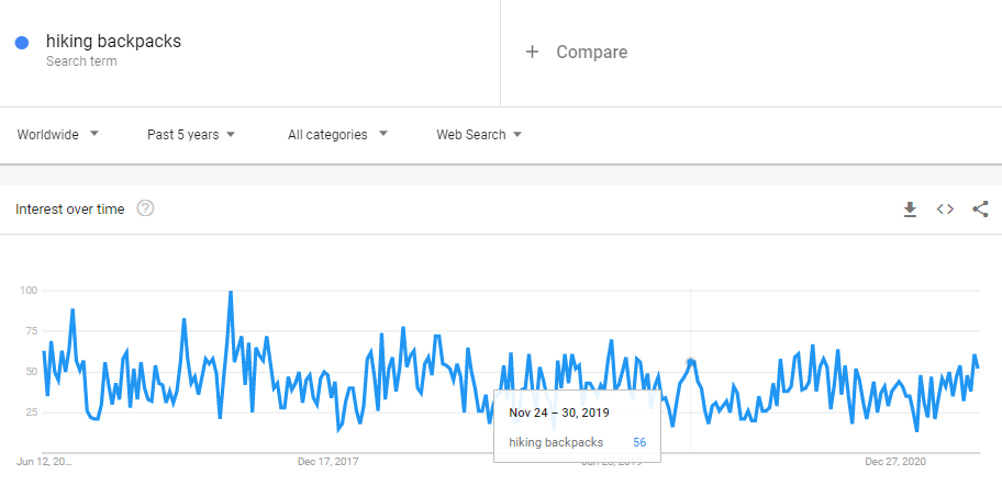 hiking backpacks Google Trend