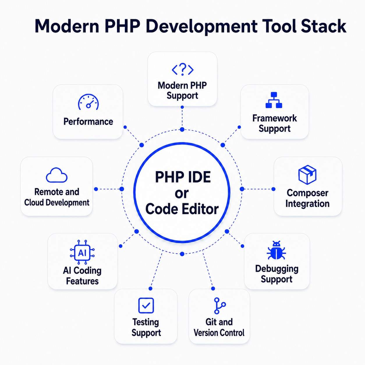 Best PHP IDEs and Code Editors for PHP Development
