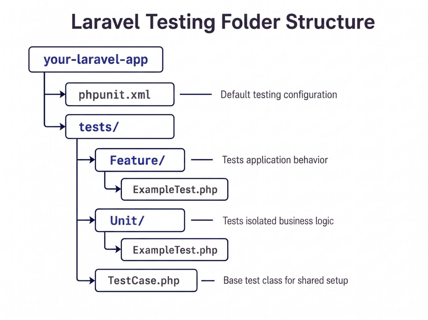 A Developer’s Guide to Laravel Unit Testing for Modern Apps