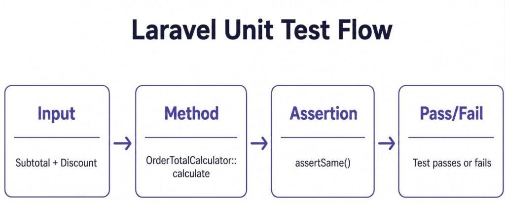 A Developer’s Guide to Laravel Unit Testing for Modern Apps