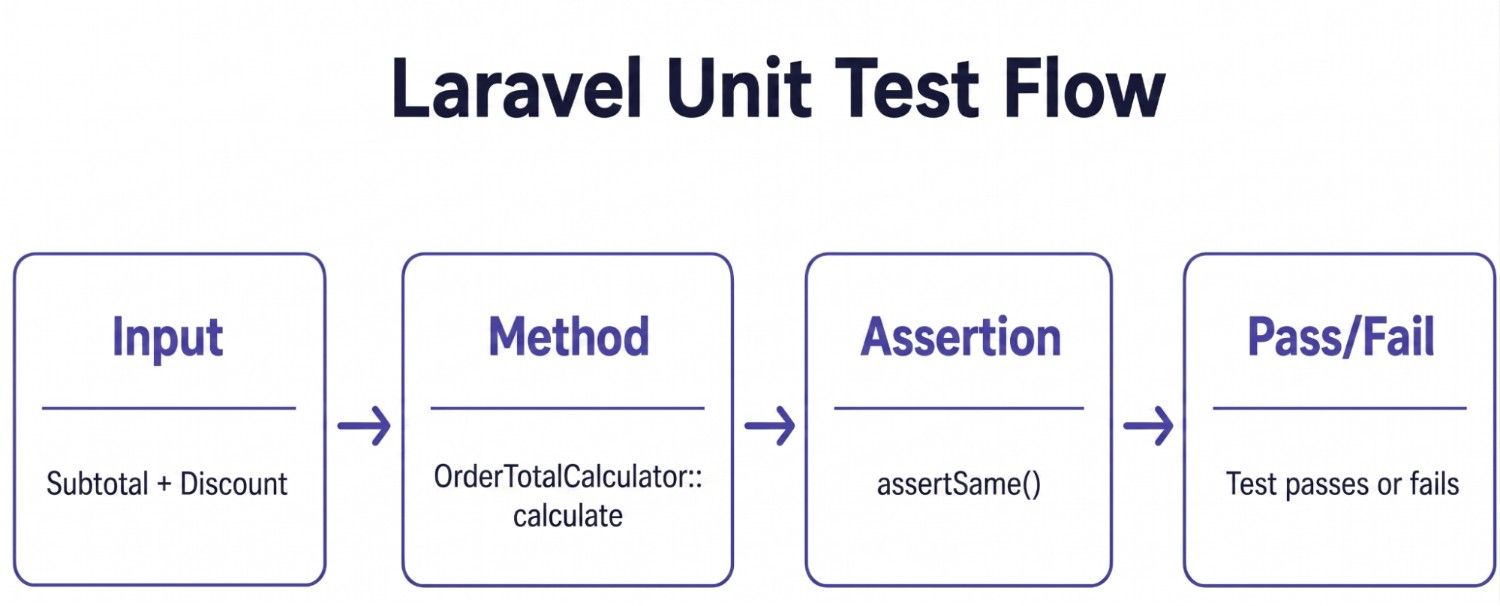 A Developer’s Guide to Laravel Unit Testing for Modern Apps
