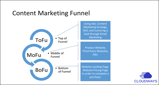 Ecommerce content marketing funnel