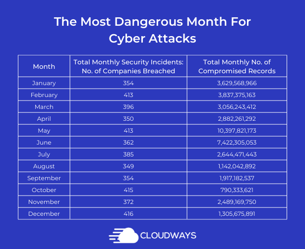 Most Dangerous Months For Businesses Online data