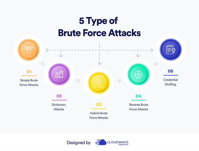 Types of Brute Force Attacks