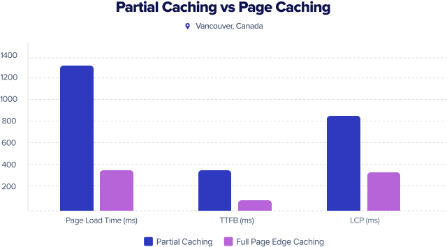 Partial Caching vs full page caching (canada)