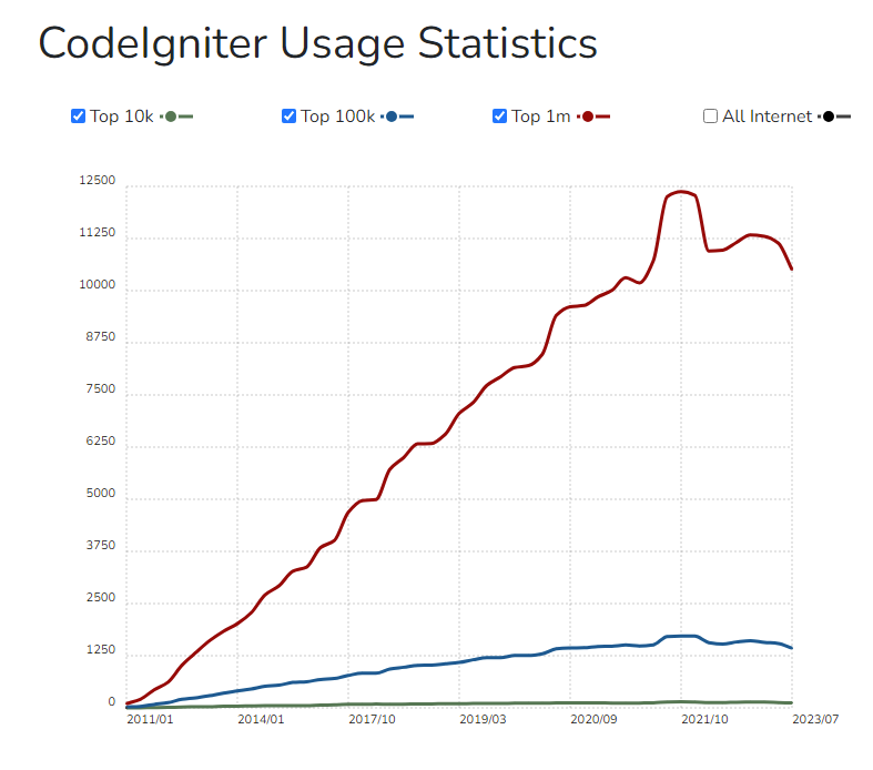 CodeIgniter usage stats