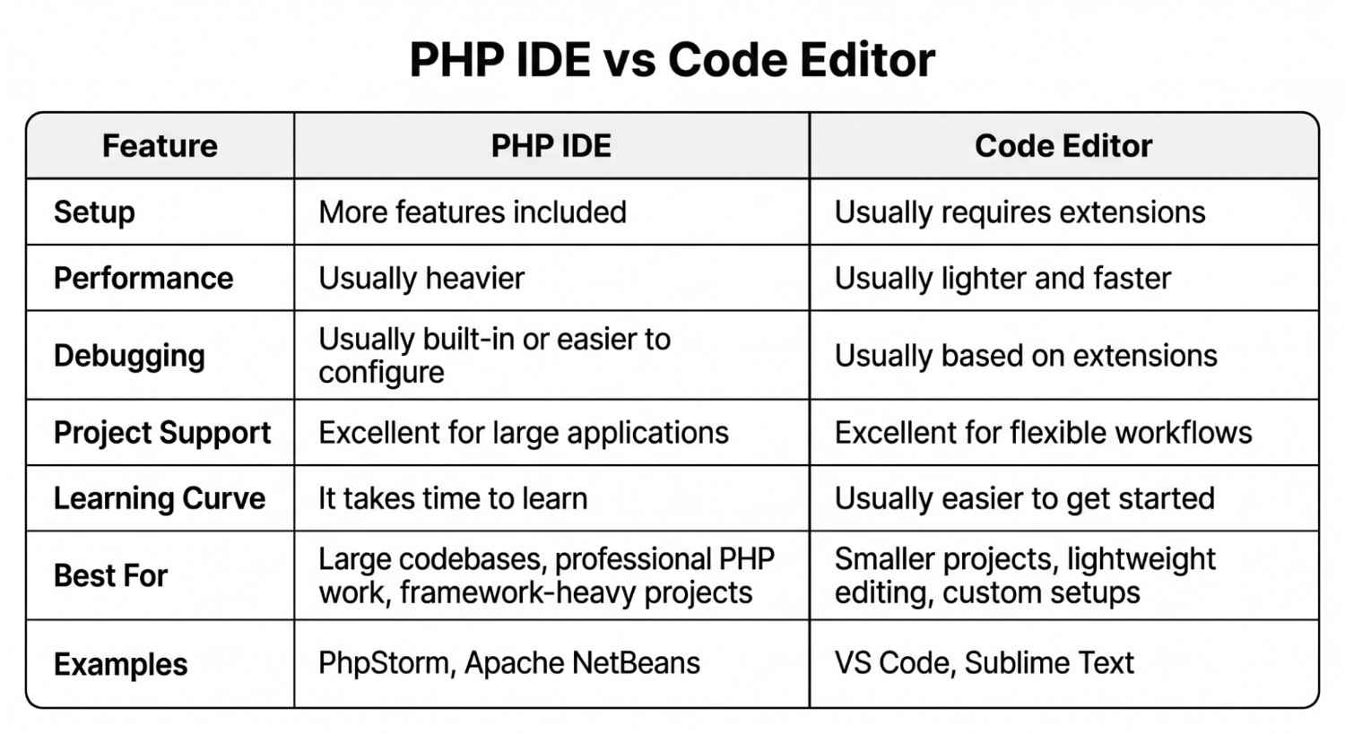 Best PHP IDEs and Code Editors for PHP Development