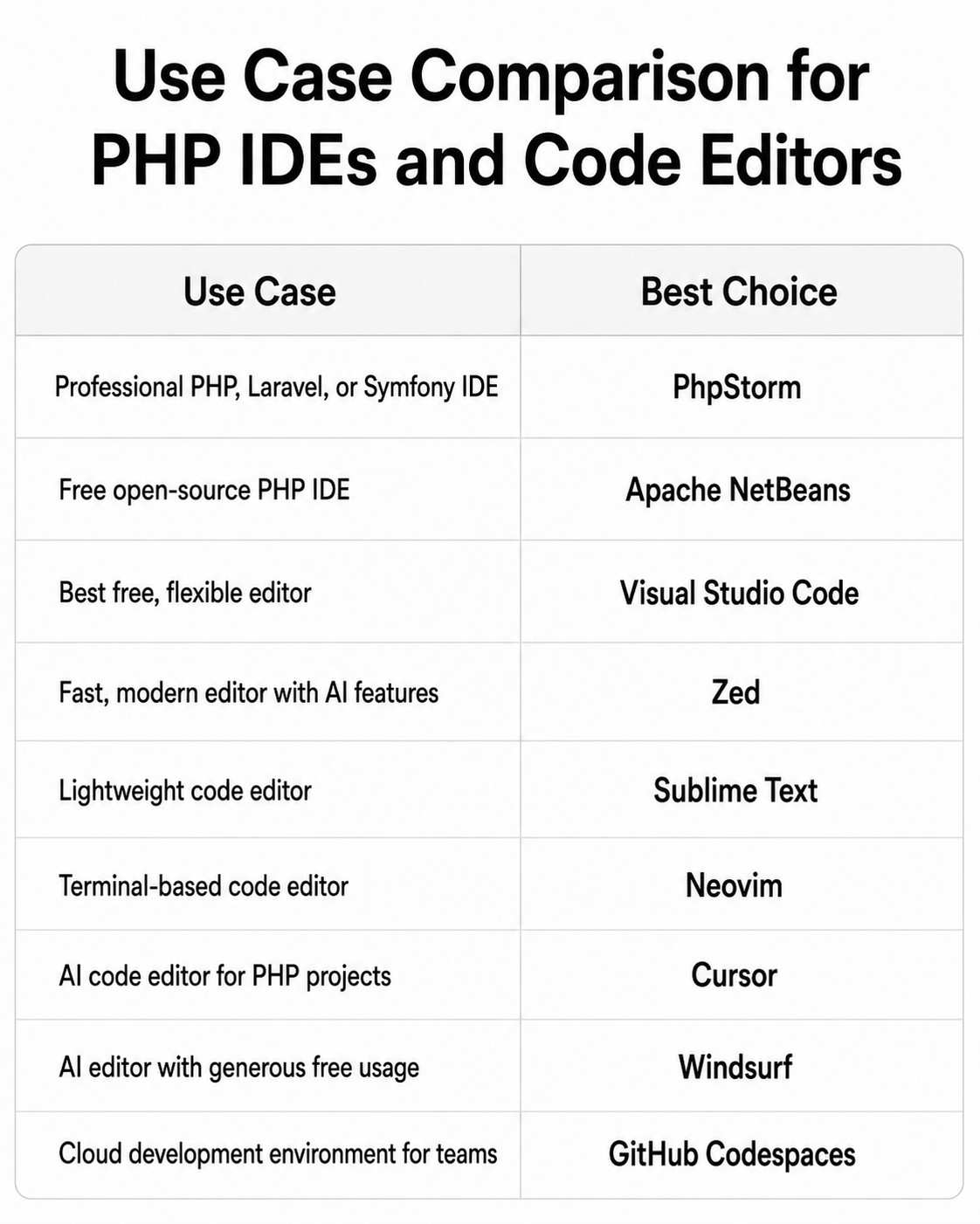 Best PHP IDEs and Code Editors for PHP Development