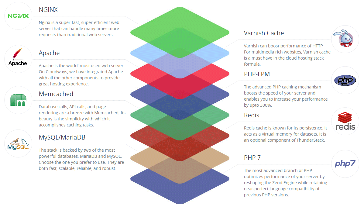 How To Install Wordpress On Linux Distributions