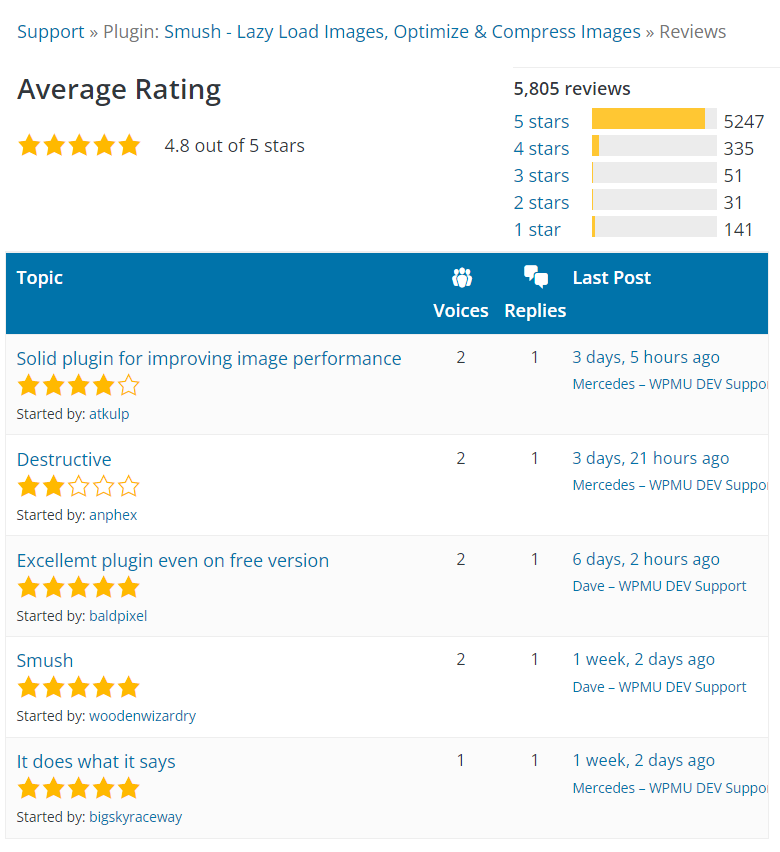 Smush by WPMU DEV user ratings