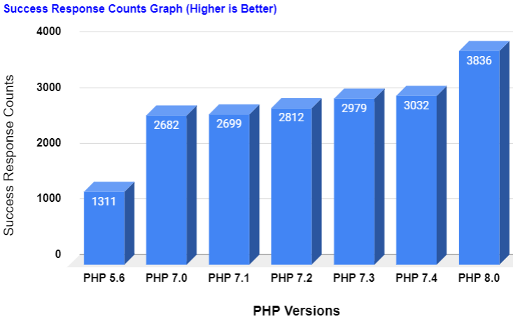 php versions response time graph