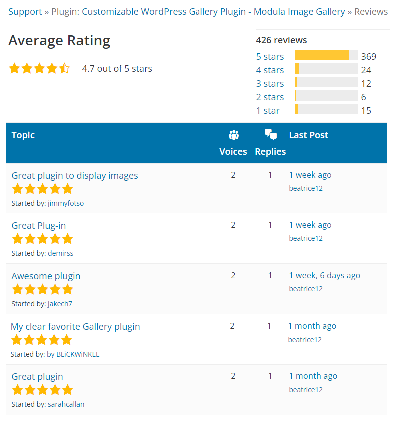Modula Image Gallery user ratings
