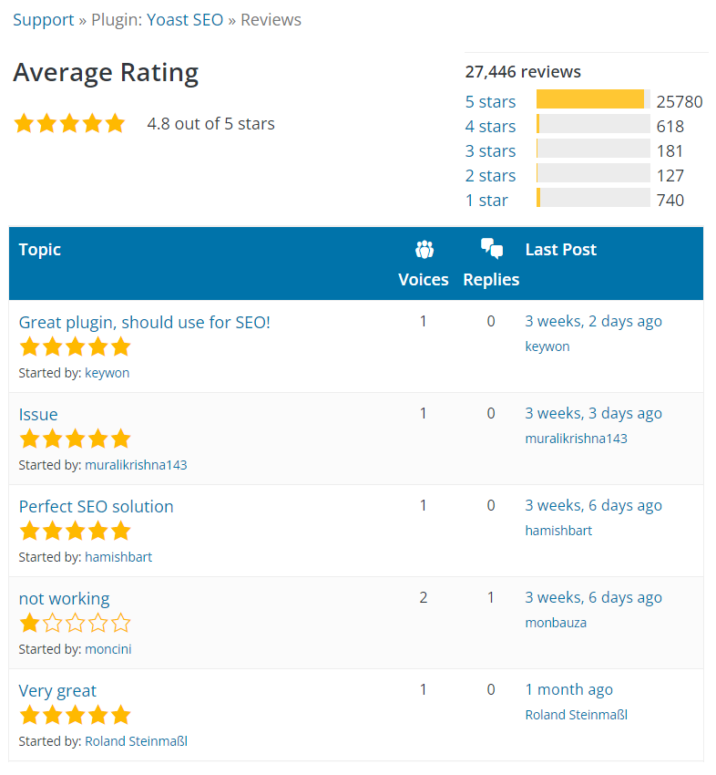YoastSEO user ratings