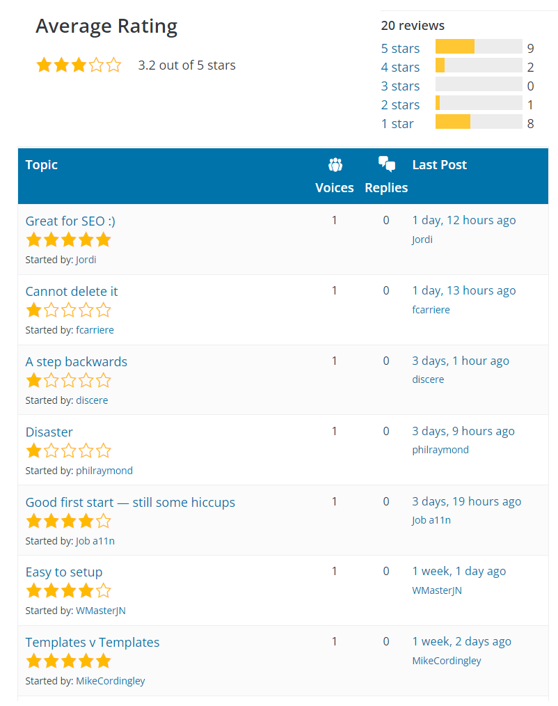 Twenty Twenty-Two User Rating on WordPress