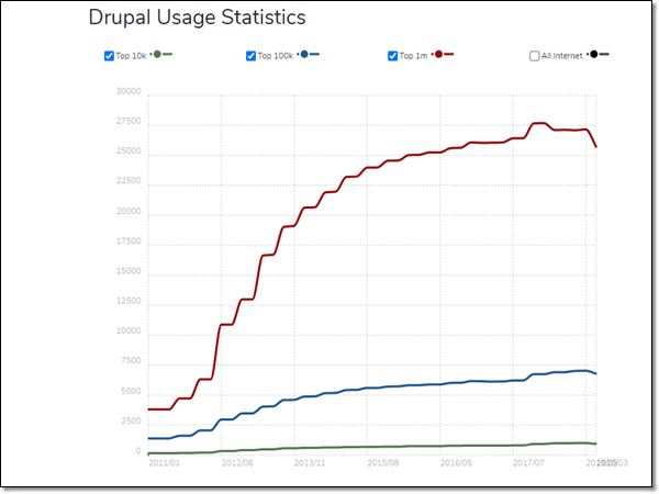 Drupal usage stats