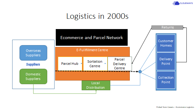 Ecommerce Logistics 2000