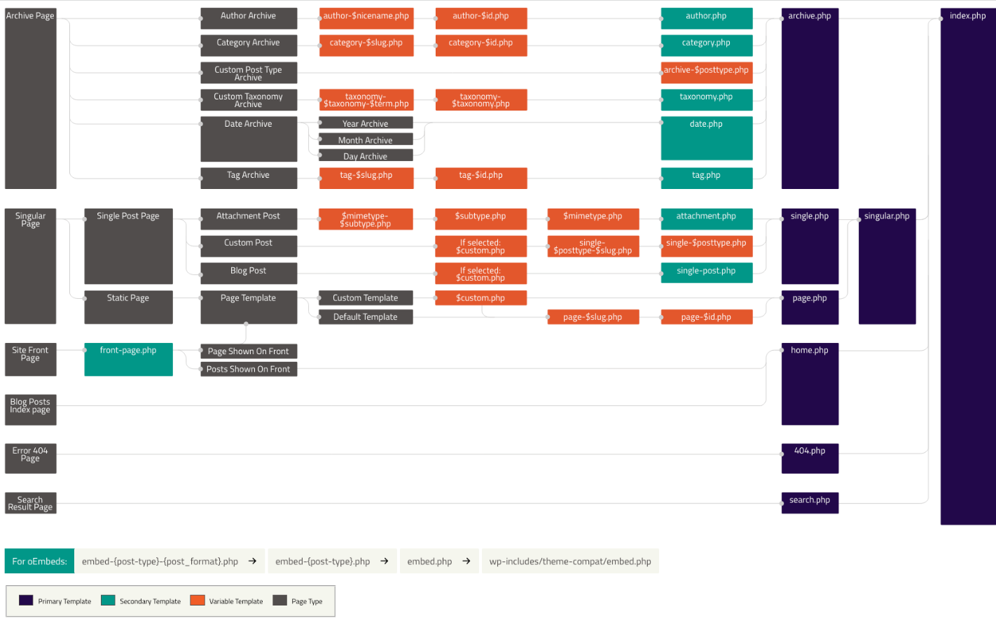 What Directory is Archives.Php in WordPress 